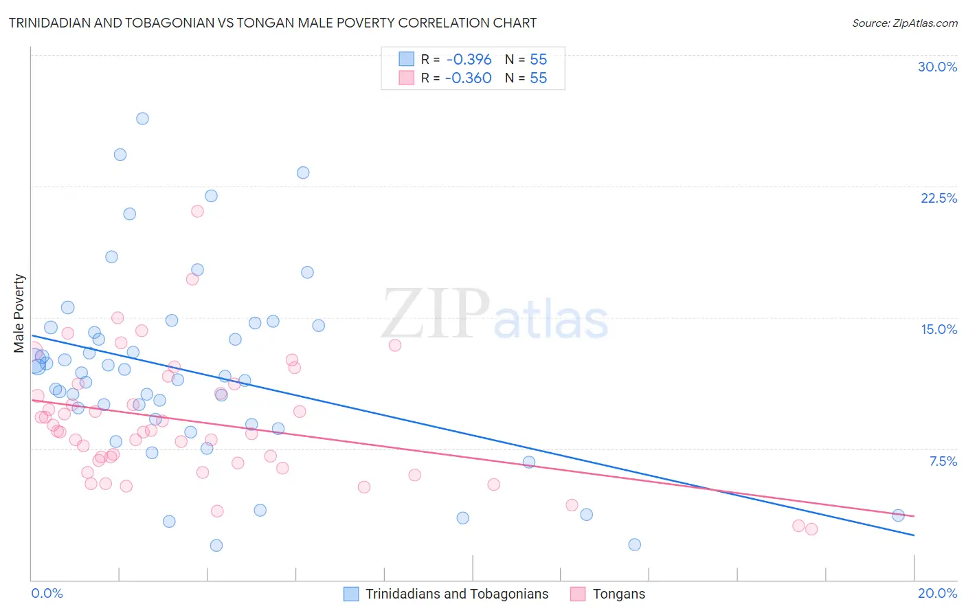 Trinidadian and Tobagonian vs Tongan Male Poverty