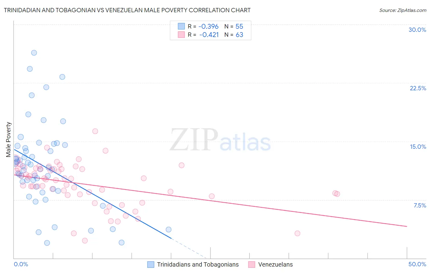 Trinidadian and Tobagonian vs Venezuelan Male Poverty