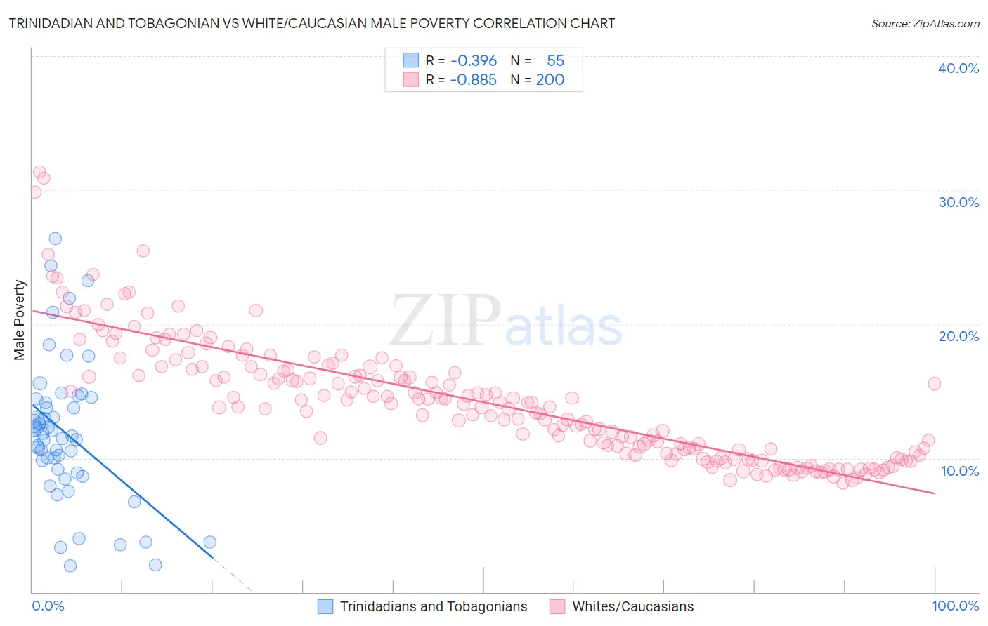 Trinidadian and Tobagonian vs White/Caucasian Male Poverty