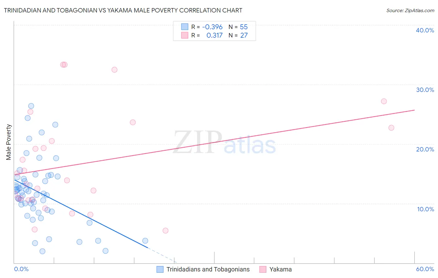 Trinidadian and Tobagonian vs Yakama Male Poverty