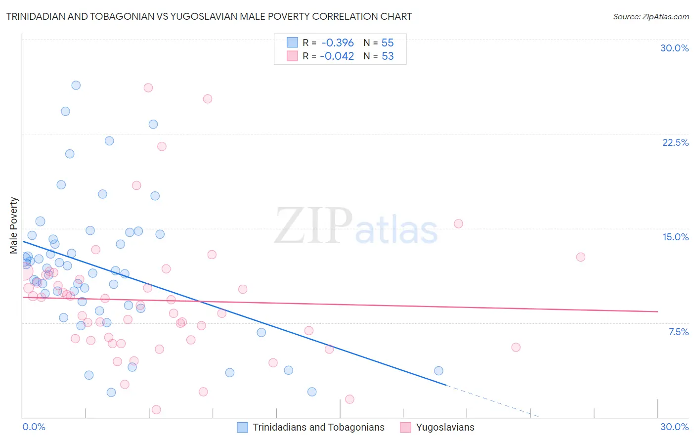 Trinidadian and Tobagonian vs Yugoslavian Male Poverty