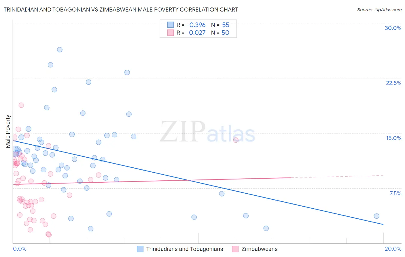 Trinidadian and Tobagonian vs Zimbabwean Male Poverty