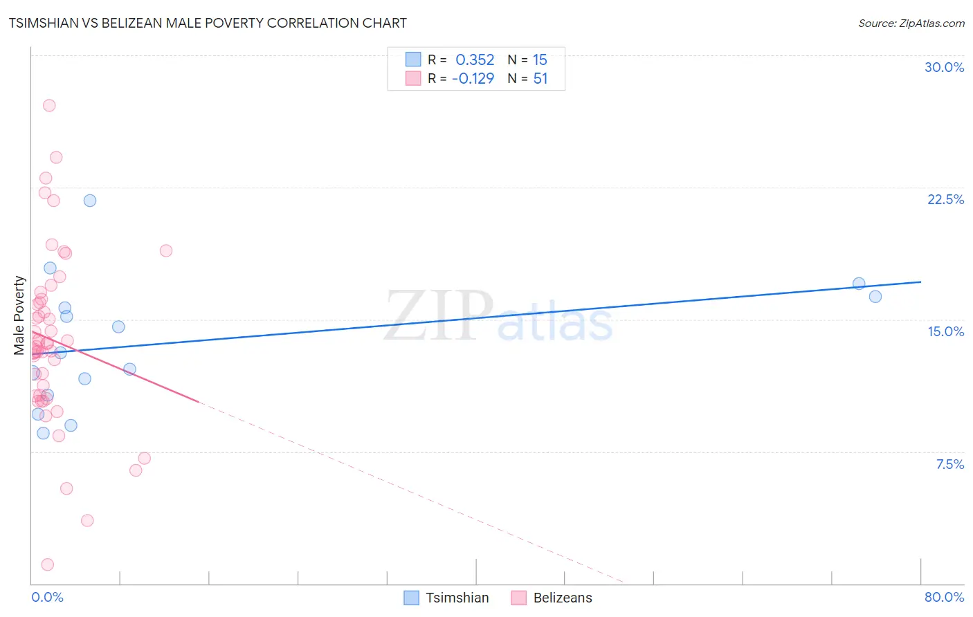 Tsimshian vs Belizean Male Poverty
