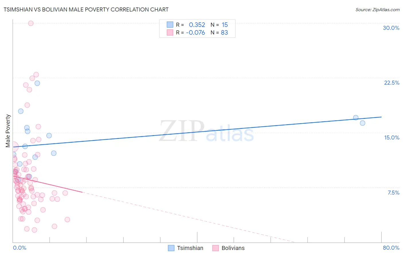 Tsimshian vs Bolivian Male Poverty