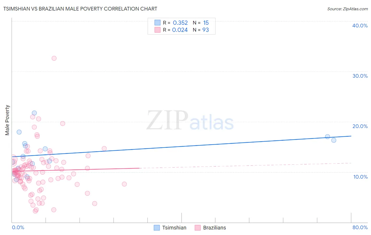 Tsimshian vs Brazilian Male Poverty