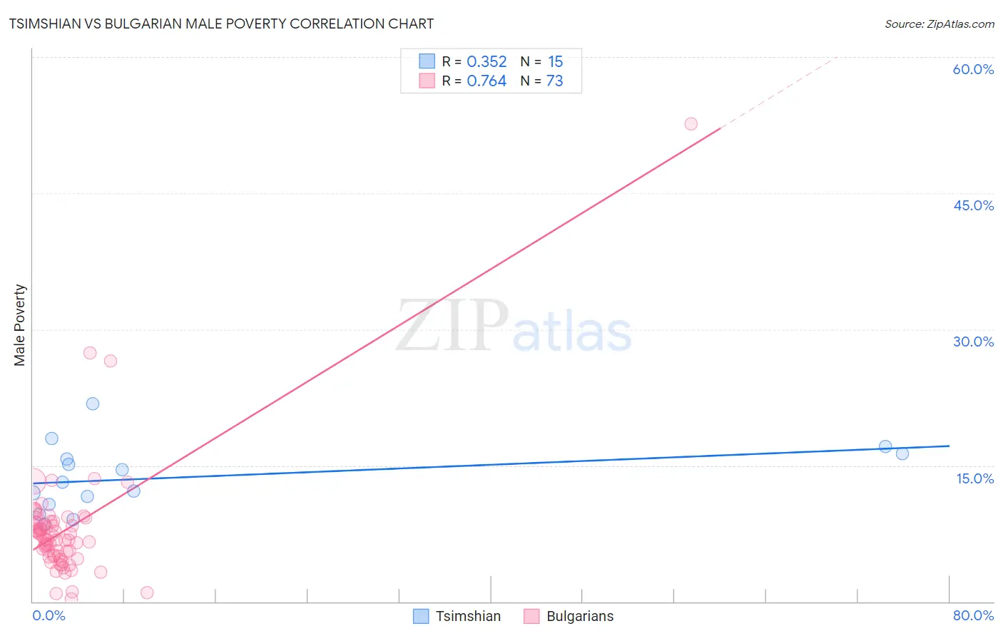 Tsimshian vs Bulgarian Male Poverty