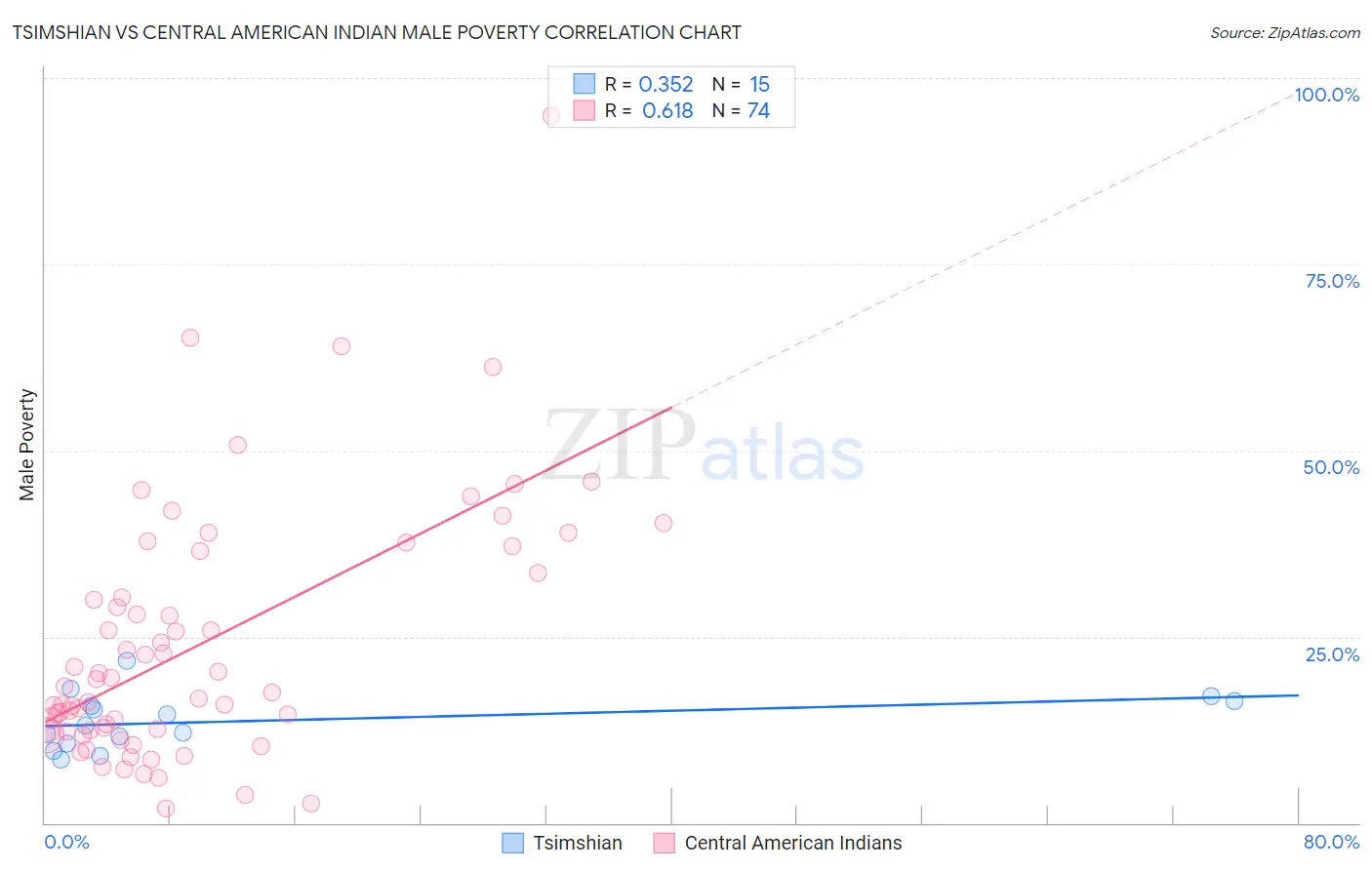 Tsimshian vs Central American Indian Male Poverty