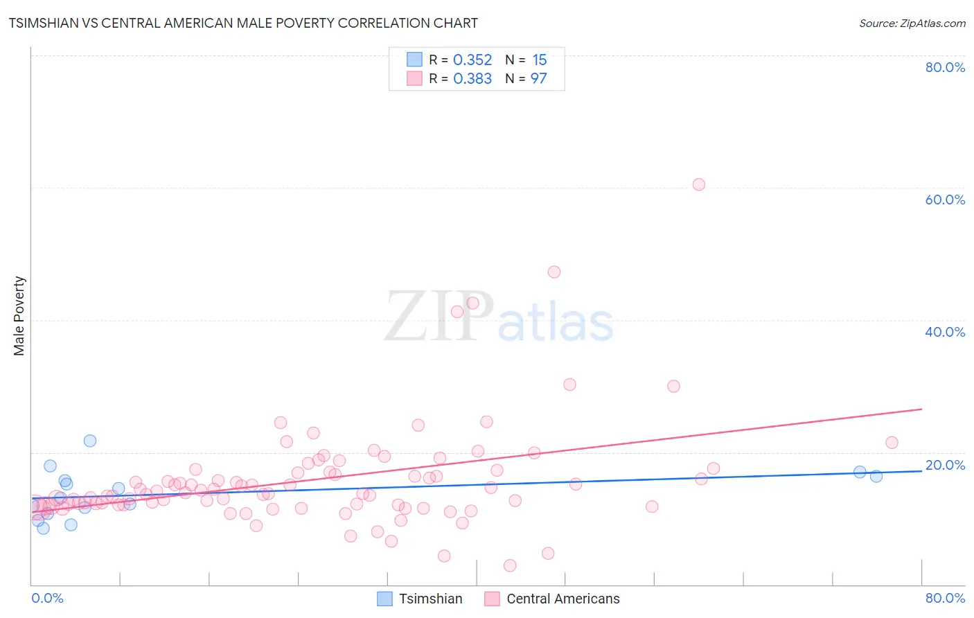 Tsimshian vs Central American Male Poverty