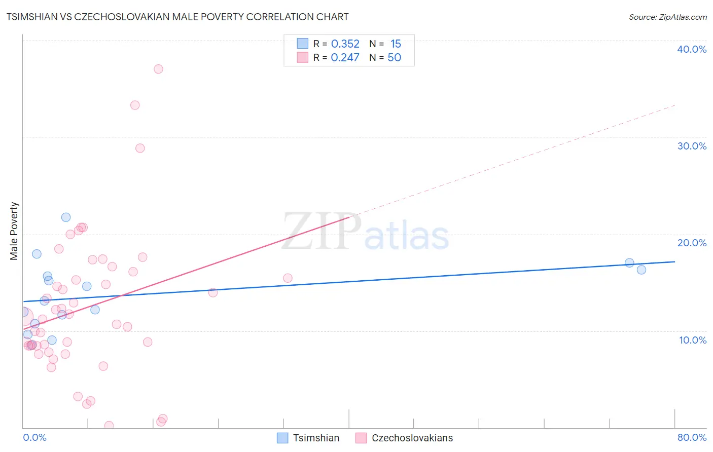Tsimshian vs Czechoslovakian Male Poverty