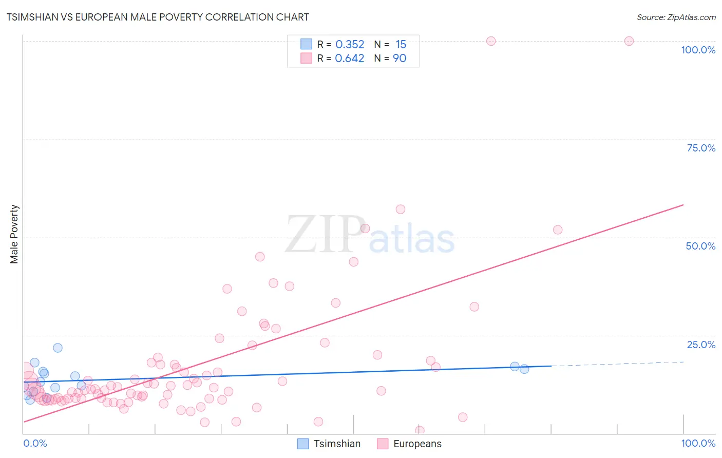 Tsimshian vs European Male Poverty