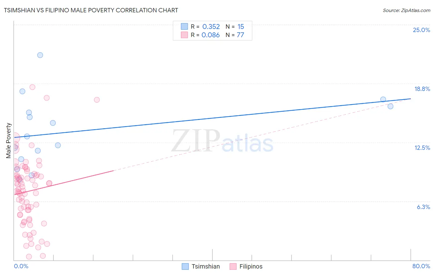 Tsimshian vs Filipino Male Poverty