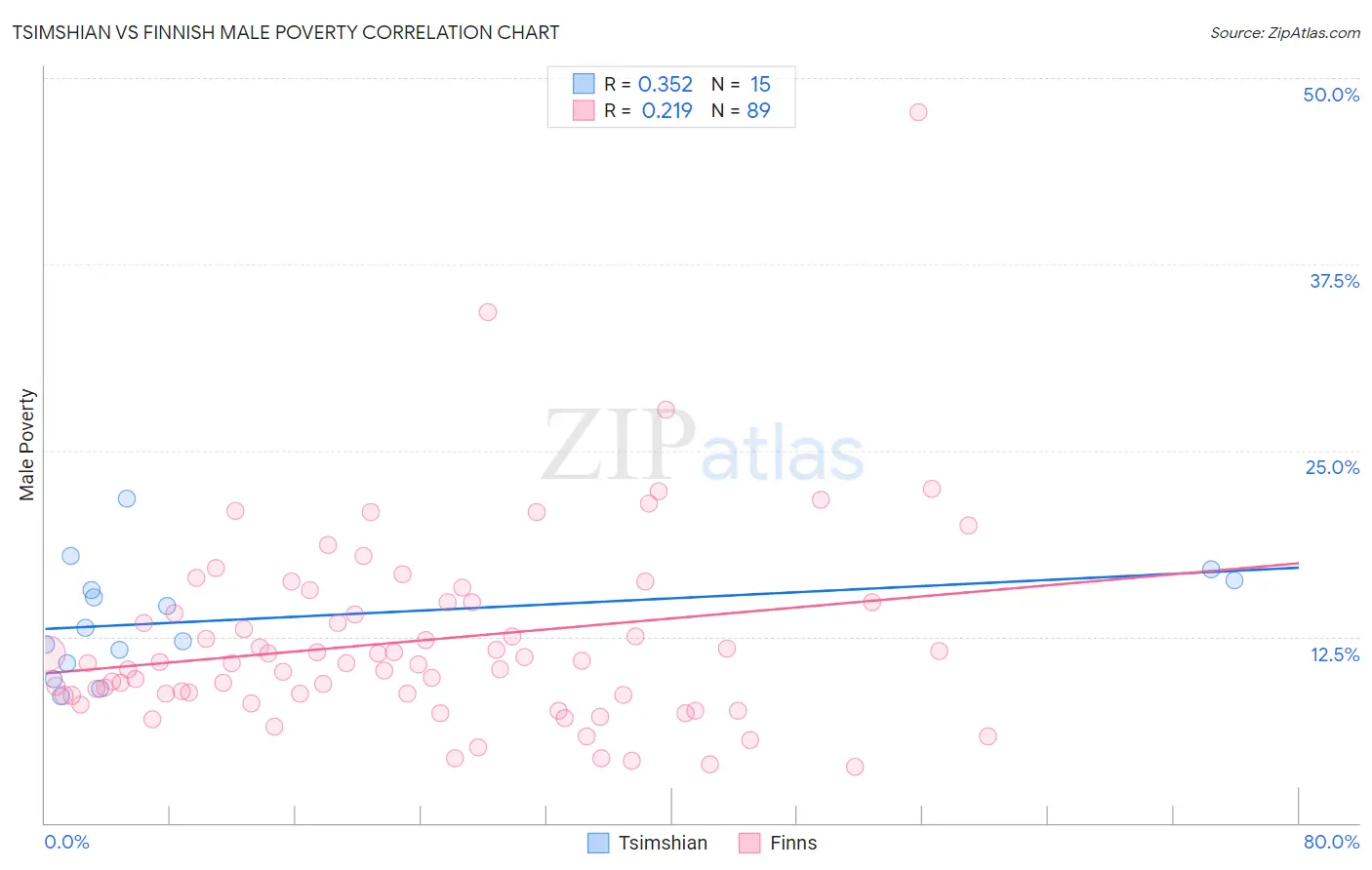 Tsimshian vs Finnish Male Poverty