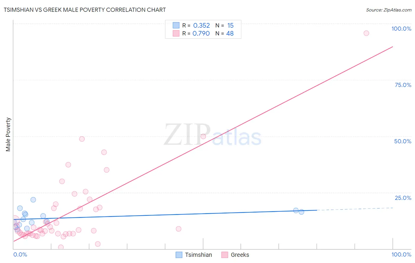 Tsimshian vs Greek Male Poverty