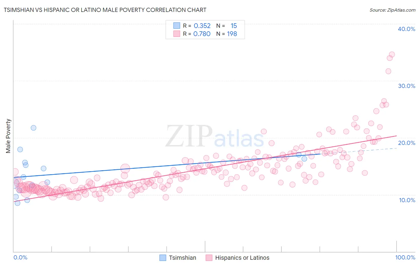 Tsimshian vs Hispanic or Latino Male Poverty