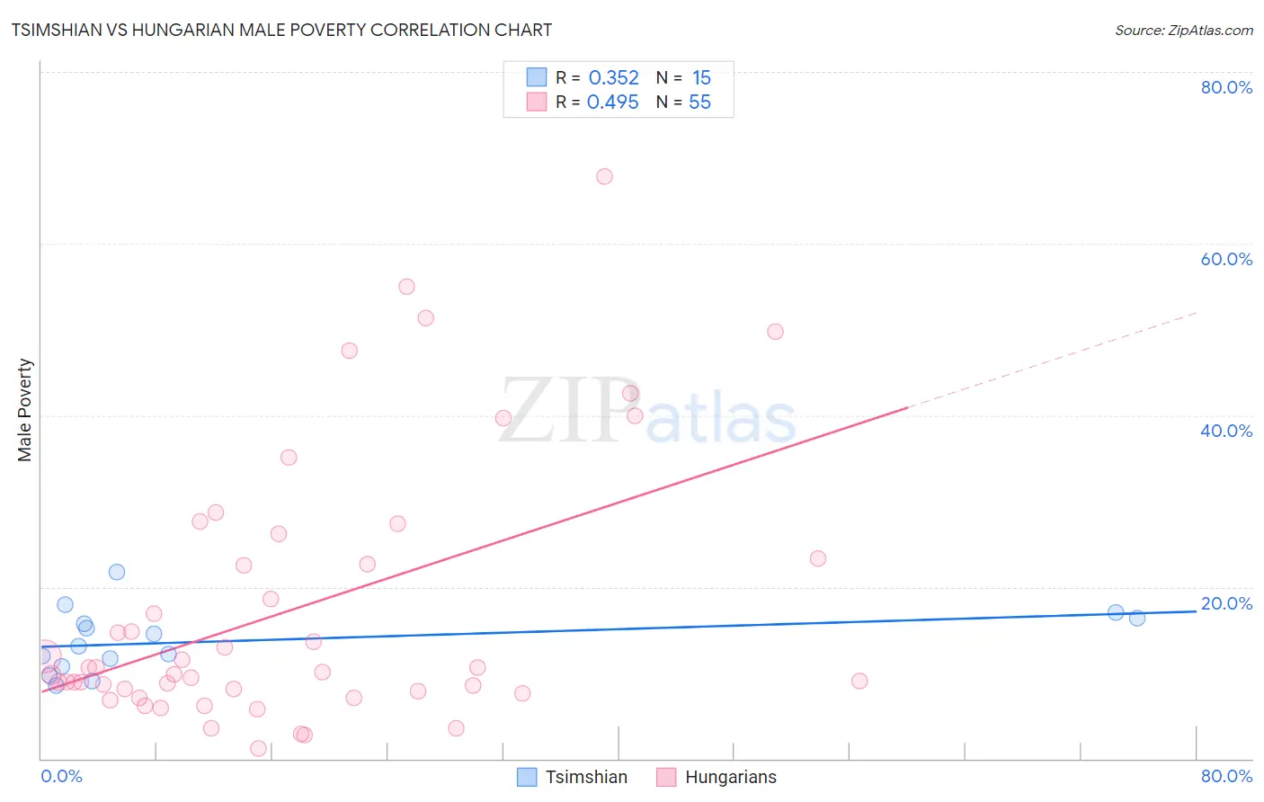 Tsimshian vs Hungarian Male Poverty