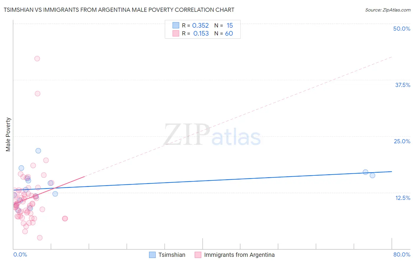 Tsimshian vs Immigrants from Argentina Male Poverty