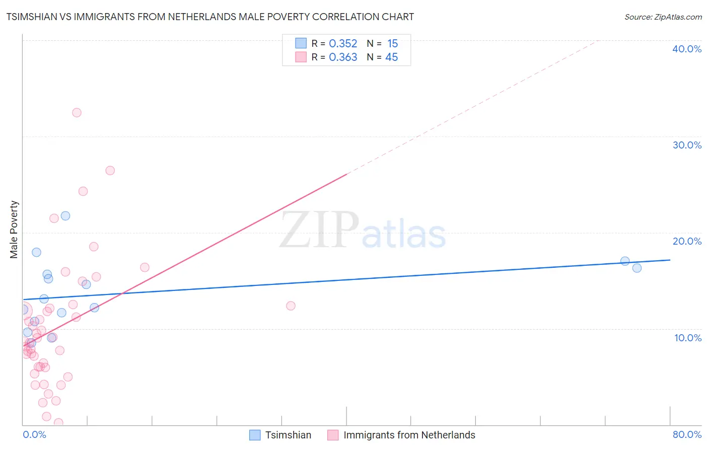 Tsimshian vs Immigrants from Netherlands Male Poverty