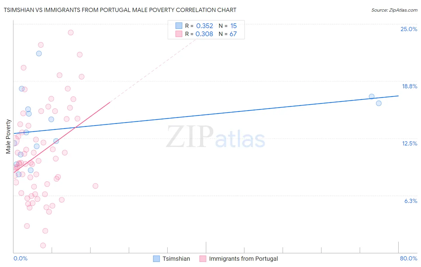 Tsimshian vs Immigrants from Portugal Male Poverty
