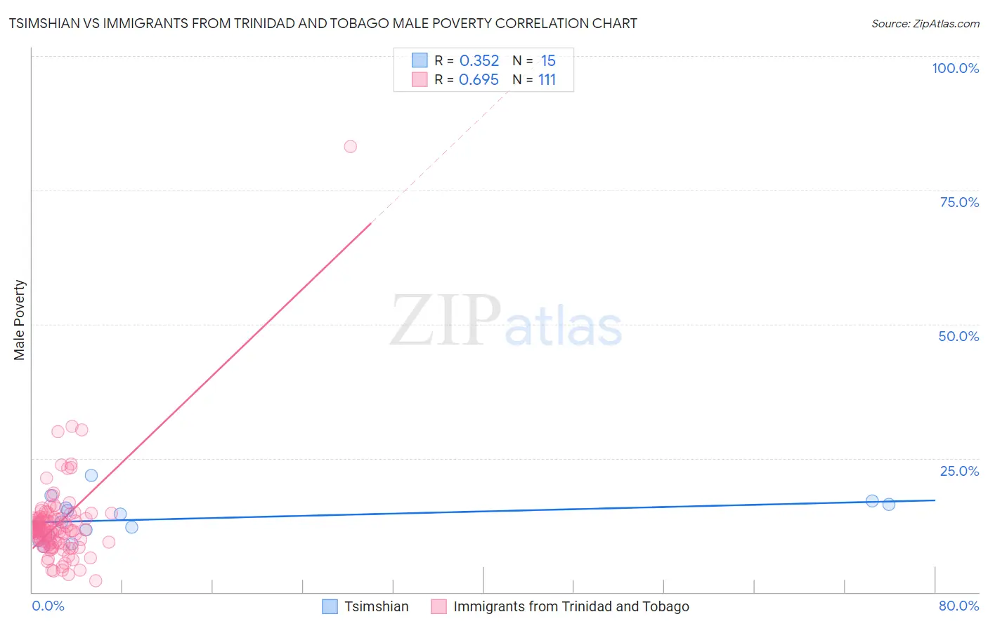Tsimshian vs Immigrants from Trinidad and Tobago Male Poverty