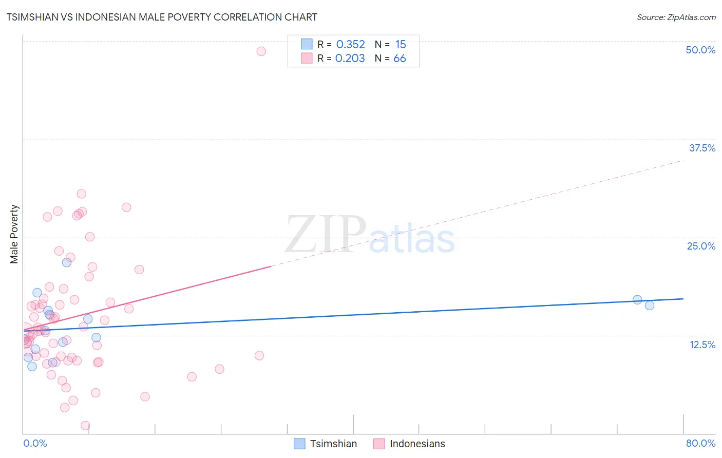 Tsimshian vs Indonesian Male Poverty