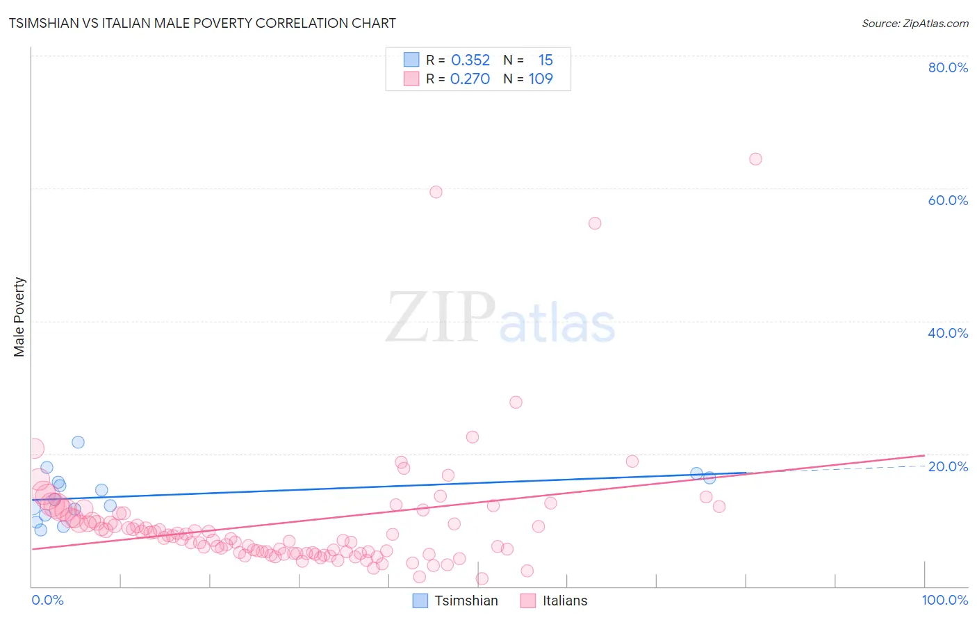 Tsimshian vs Italian Male Poverty