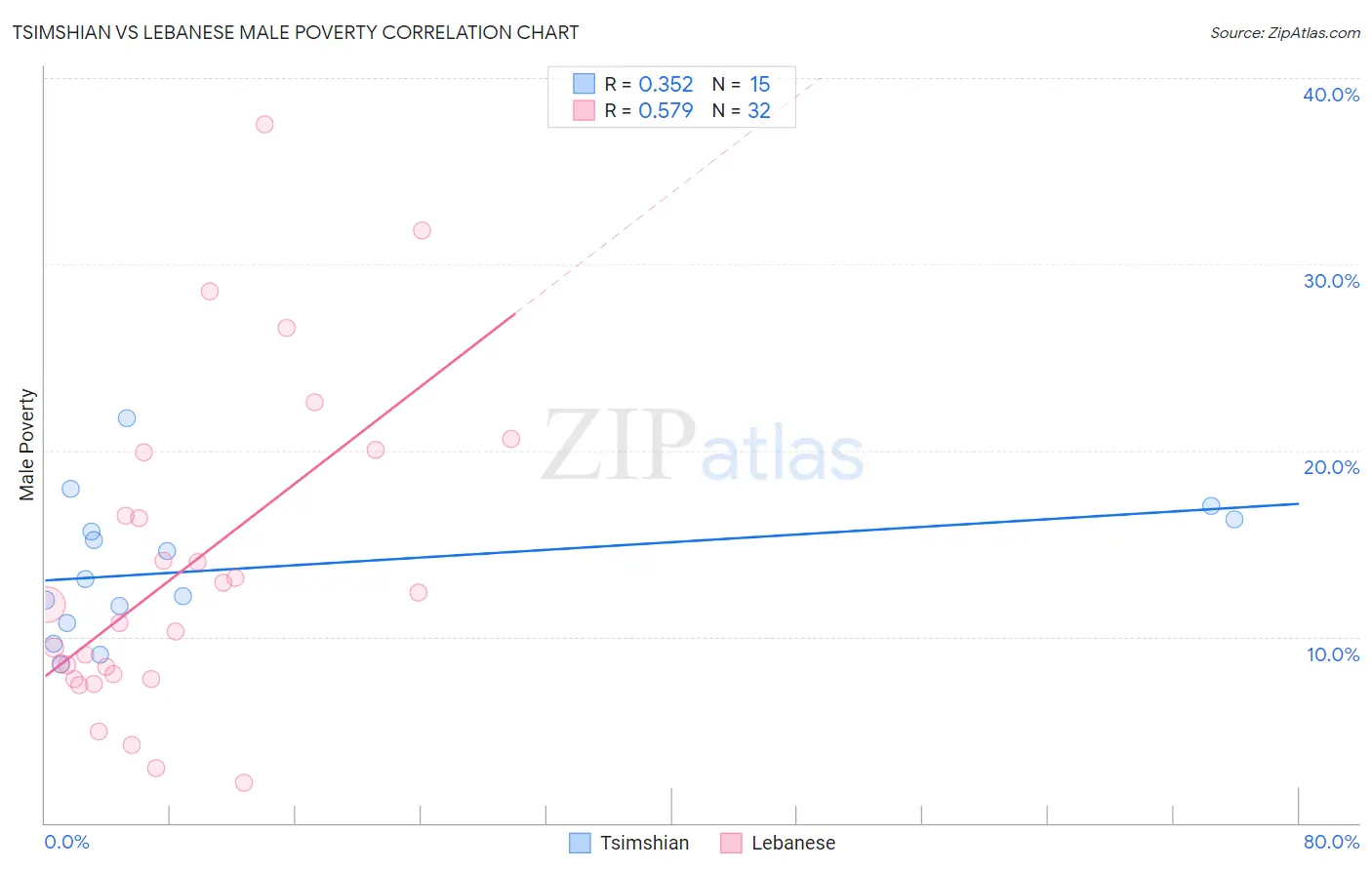 Tsimshian vs Lebanese Male Poverty