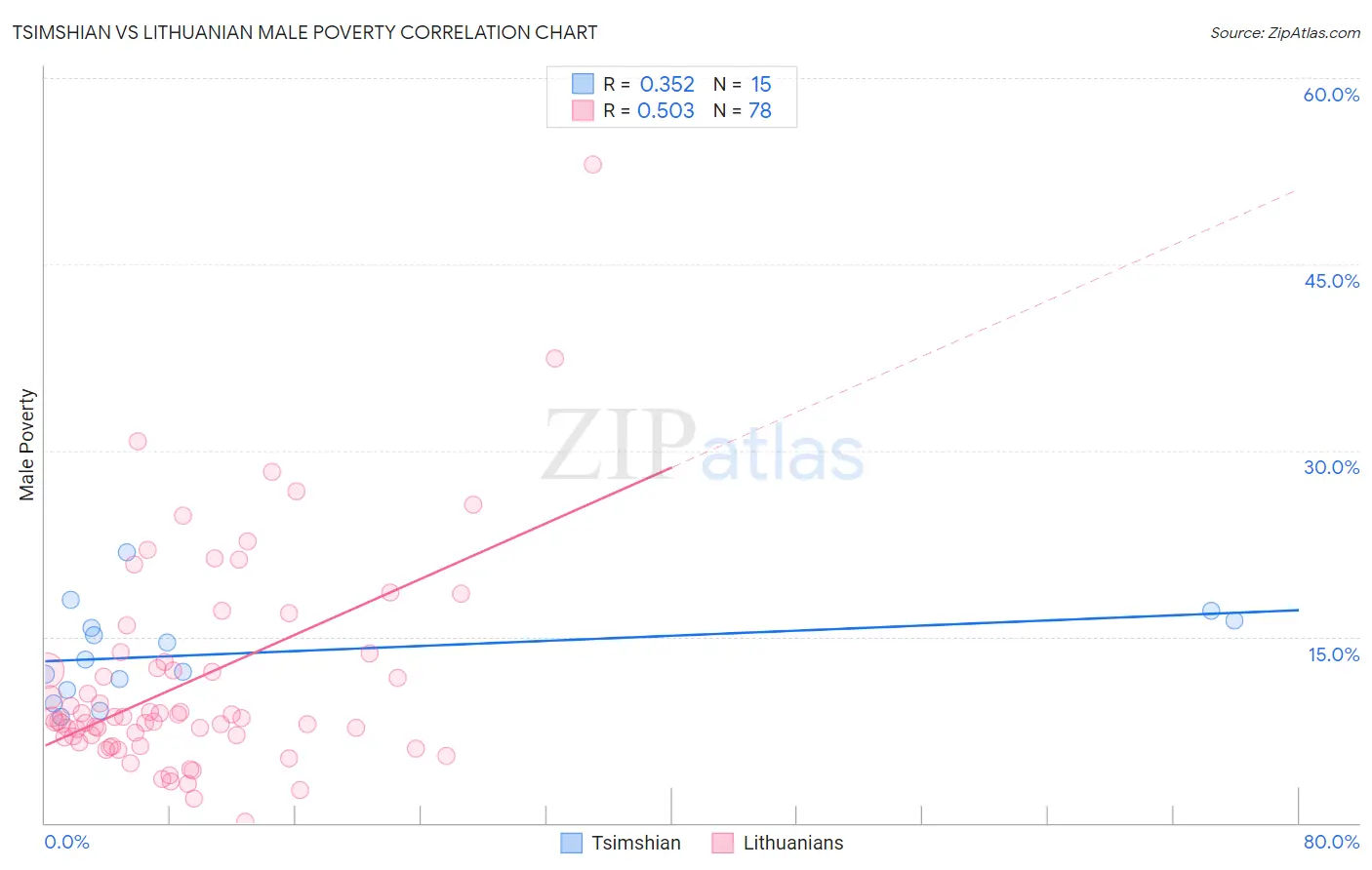Tsimshian vs Lithuanian Male Poverty