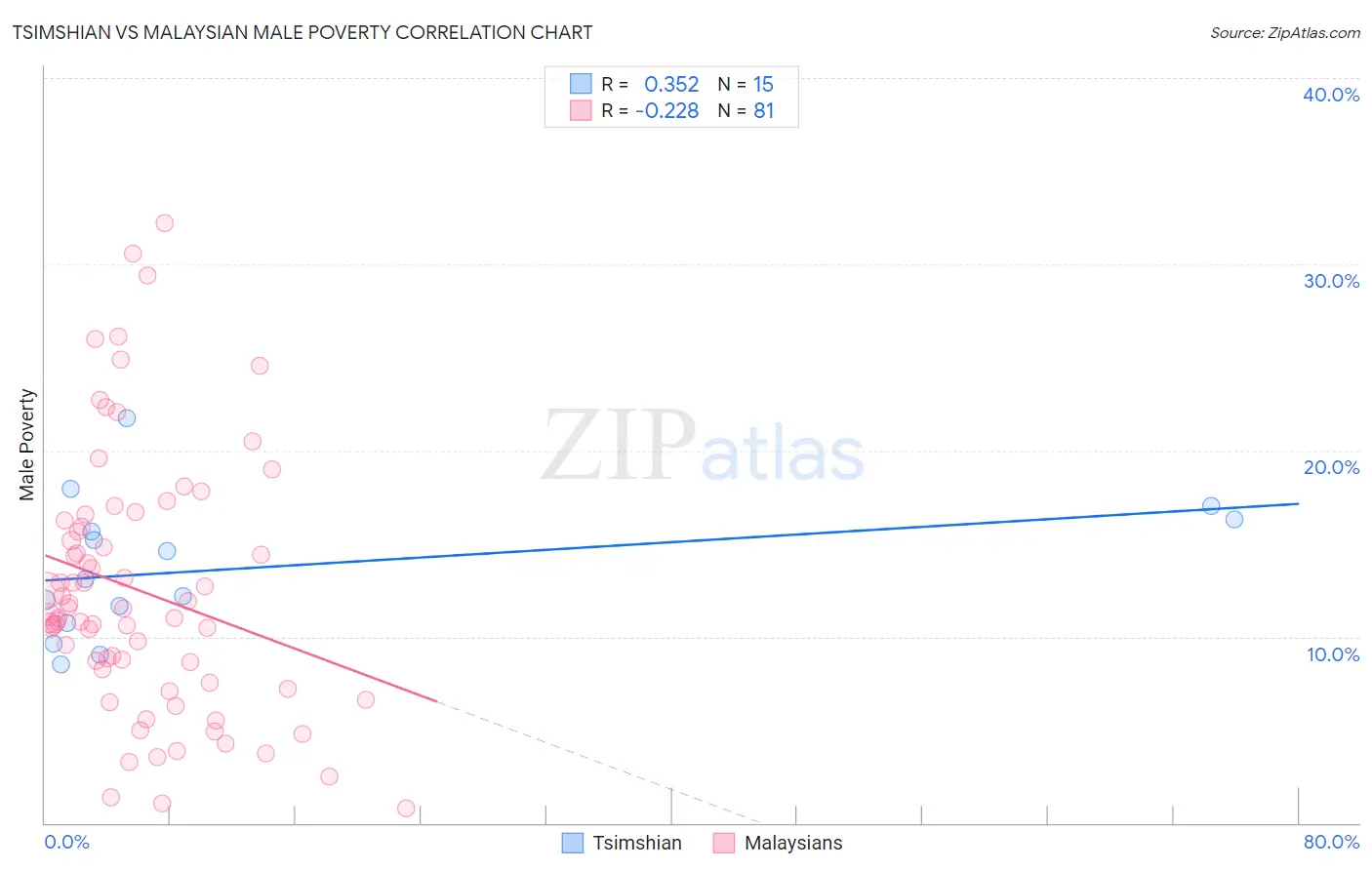 Tsimshian vs Malaysian Male Poverty