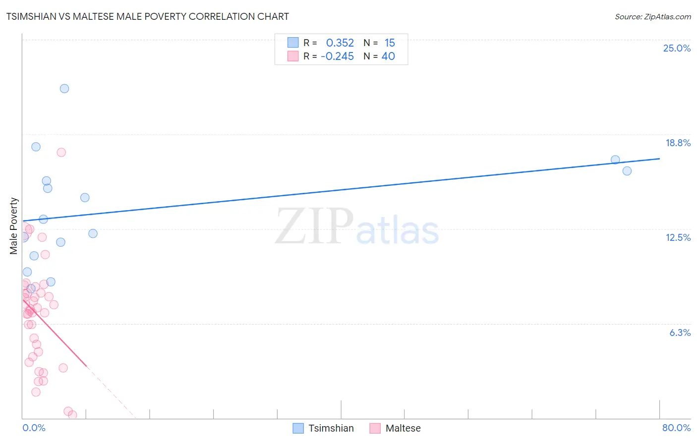 Tsimshian vs Maltese Male Poverty