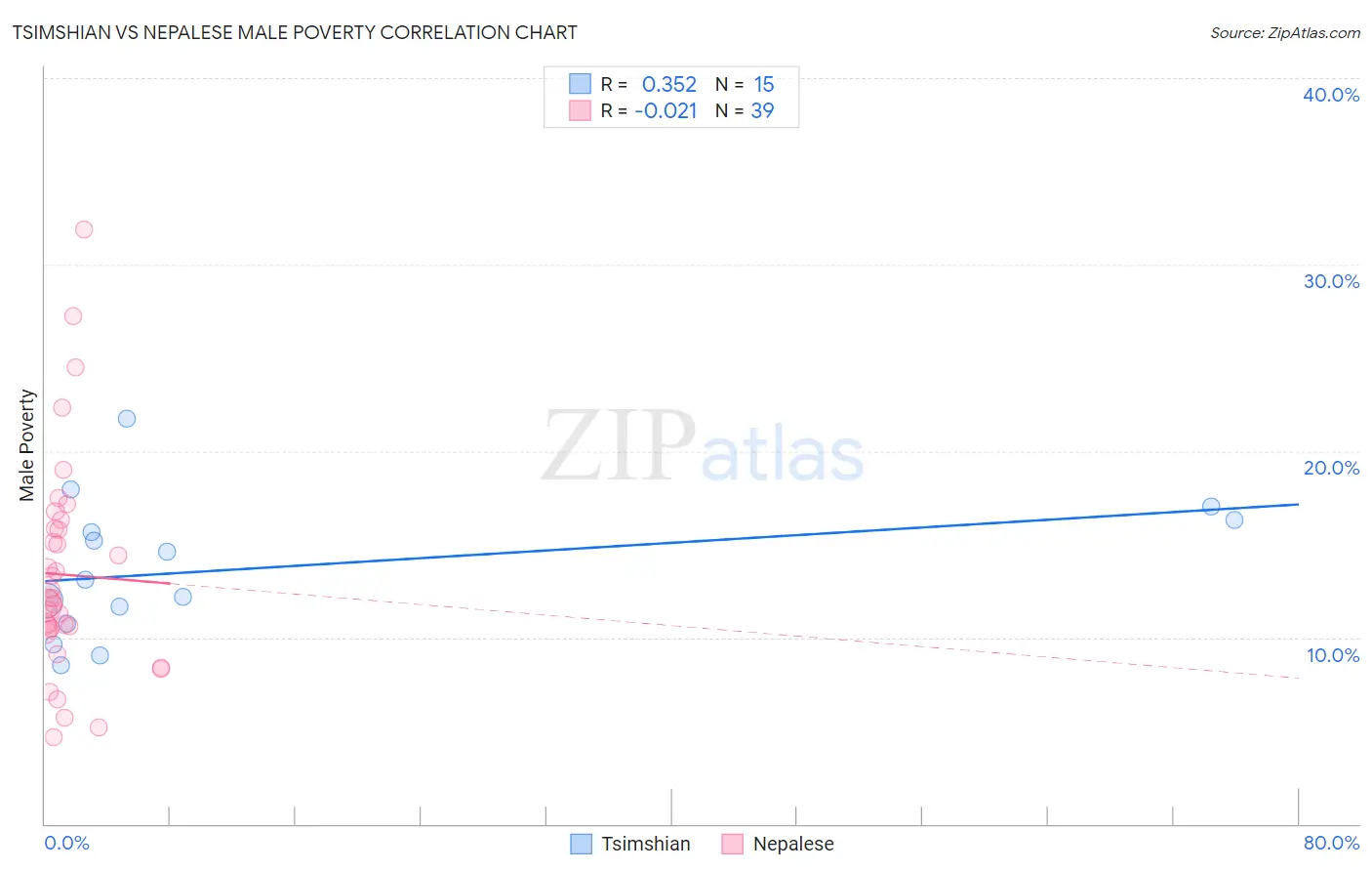Tsimshian vs Nepalese Male Poverty