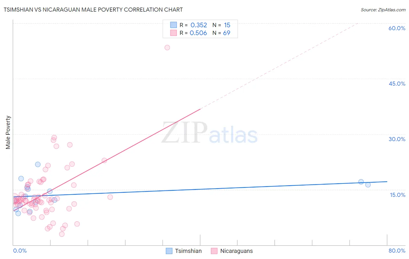 Tsimshian vs Nicaraguan Male Poverty