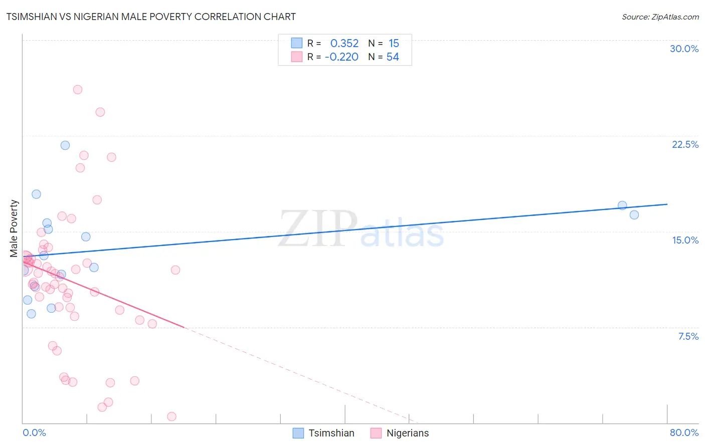 Tsimshian vs Nigerian Male Poverty
