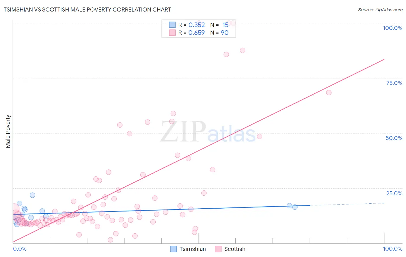 Tsimshian vs Scottish Male Poverty