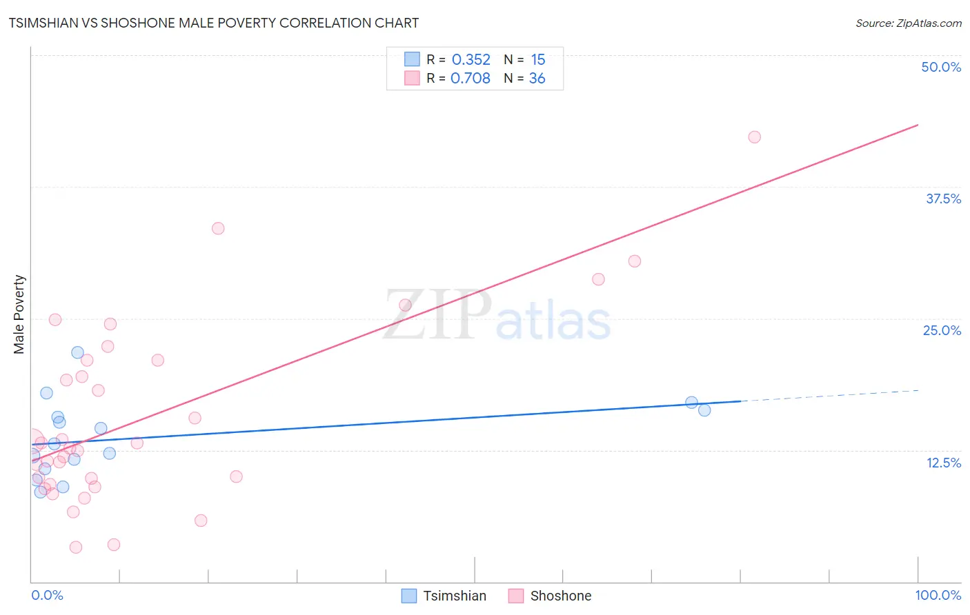 Tsimshian vs Shoshone Male Poverty