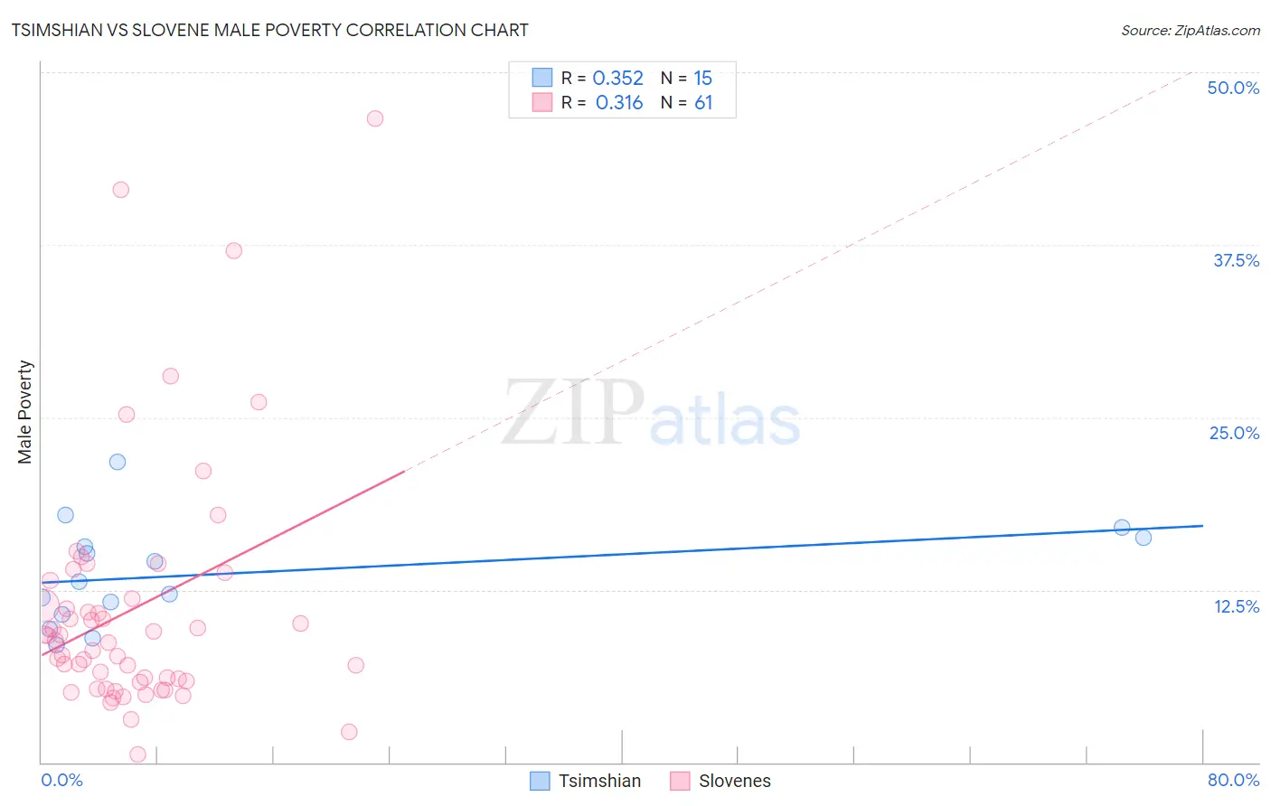 Tsimshian vs Slovene Male Poverty