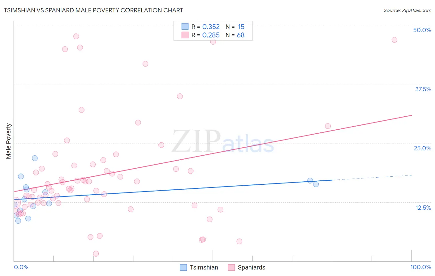 Tsimshian vs Spaniard Male Poverty