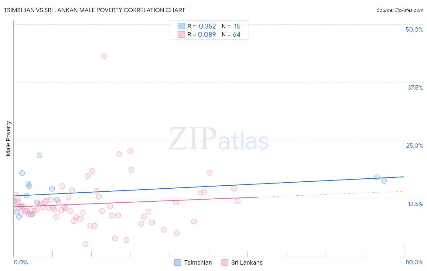 Tsimshian vs Sri Lankan Male Poverty