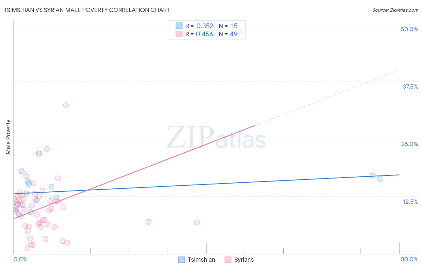 Tsimshian vs Syrian Male Poverty