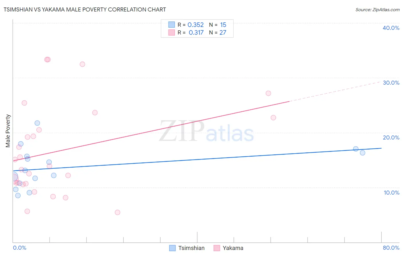 Tsimshian vs Yakama Male Poverty