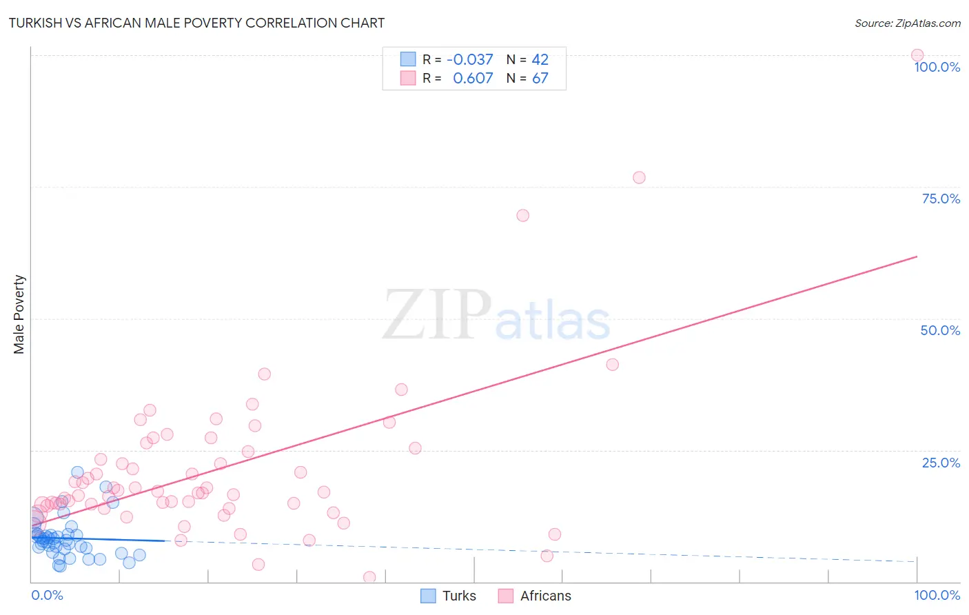 Turkish vs African Male Poverty