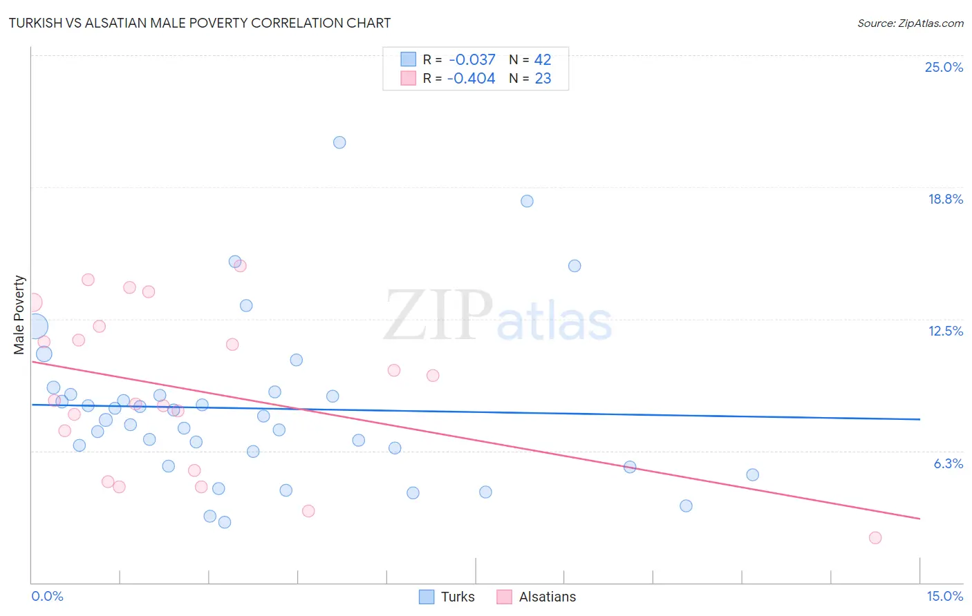 Turkish vs Alsatian Male Poverty