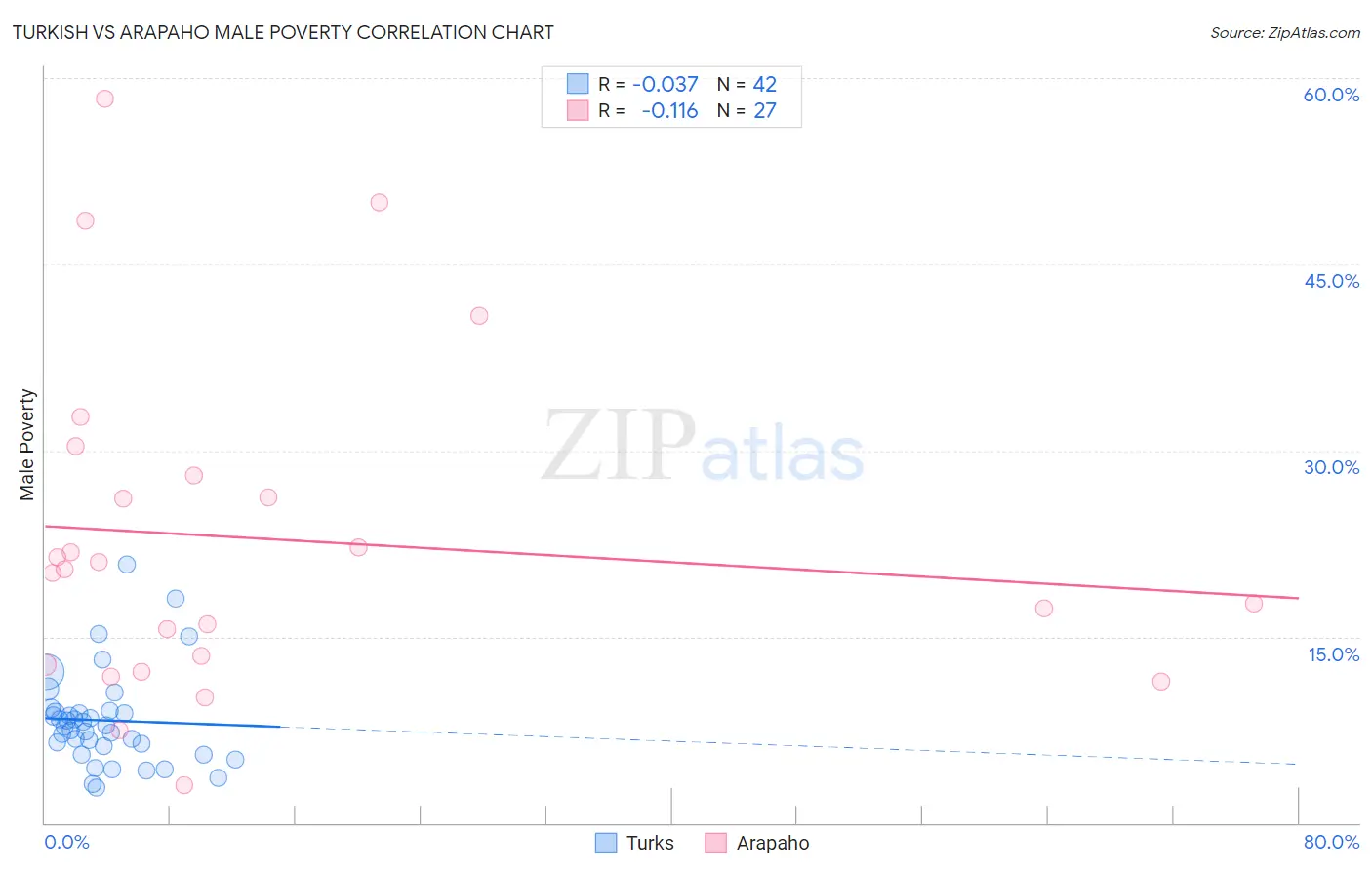 Turkish vs Arapaho Male Poverty