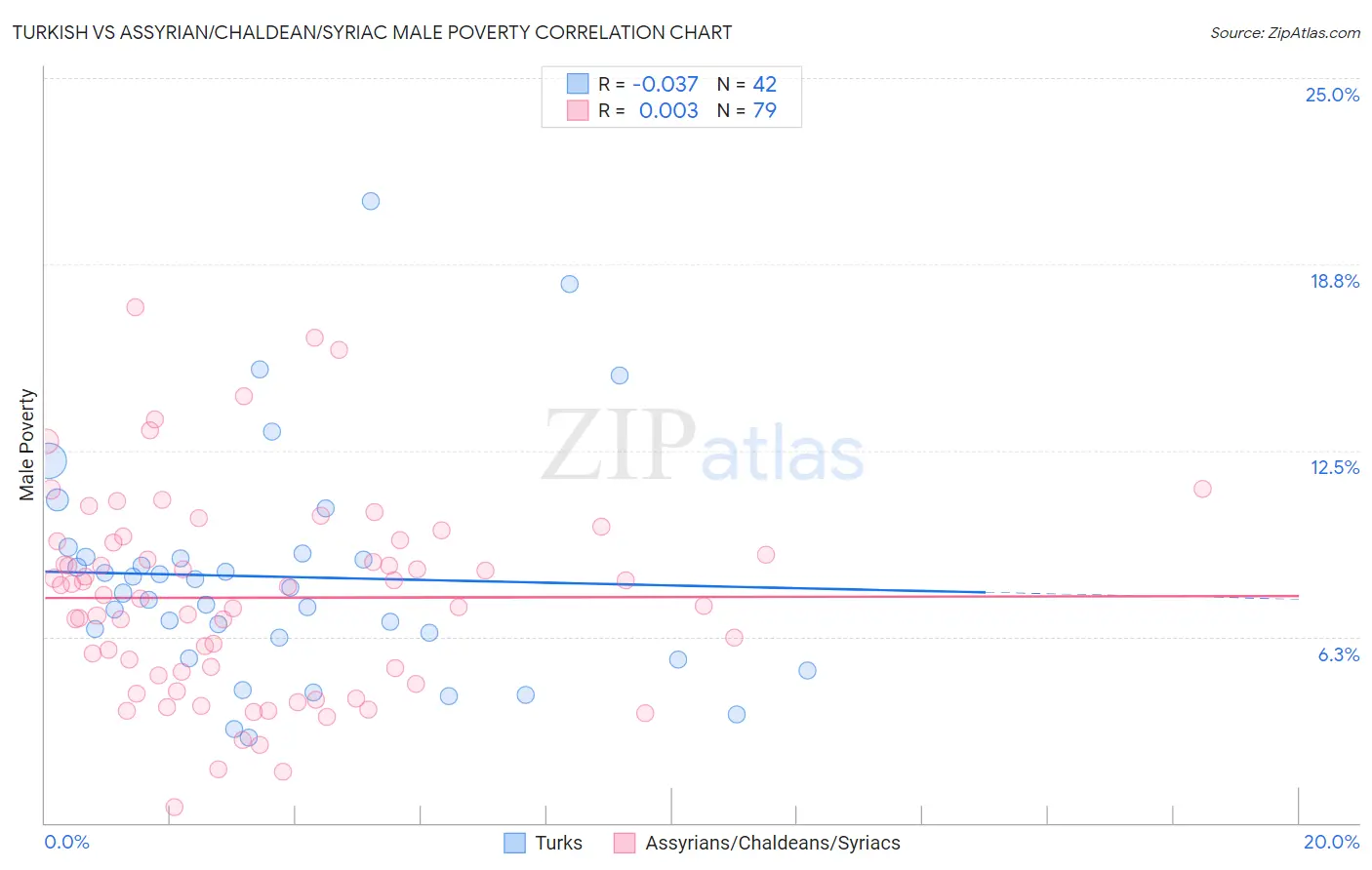 Turkish vs Assyrian/Chaldean/Syriac Male Poverty