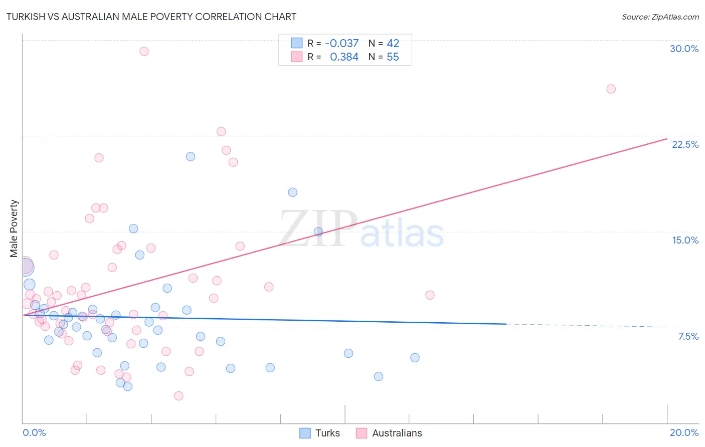 Turkish vs Australian Male Poverty