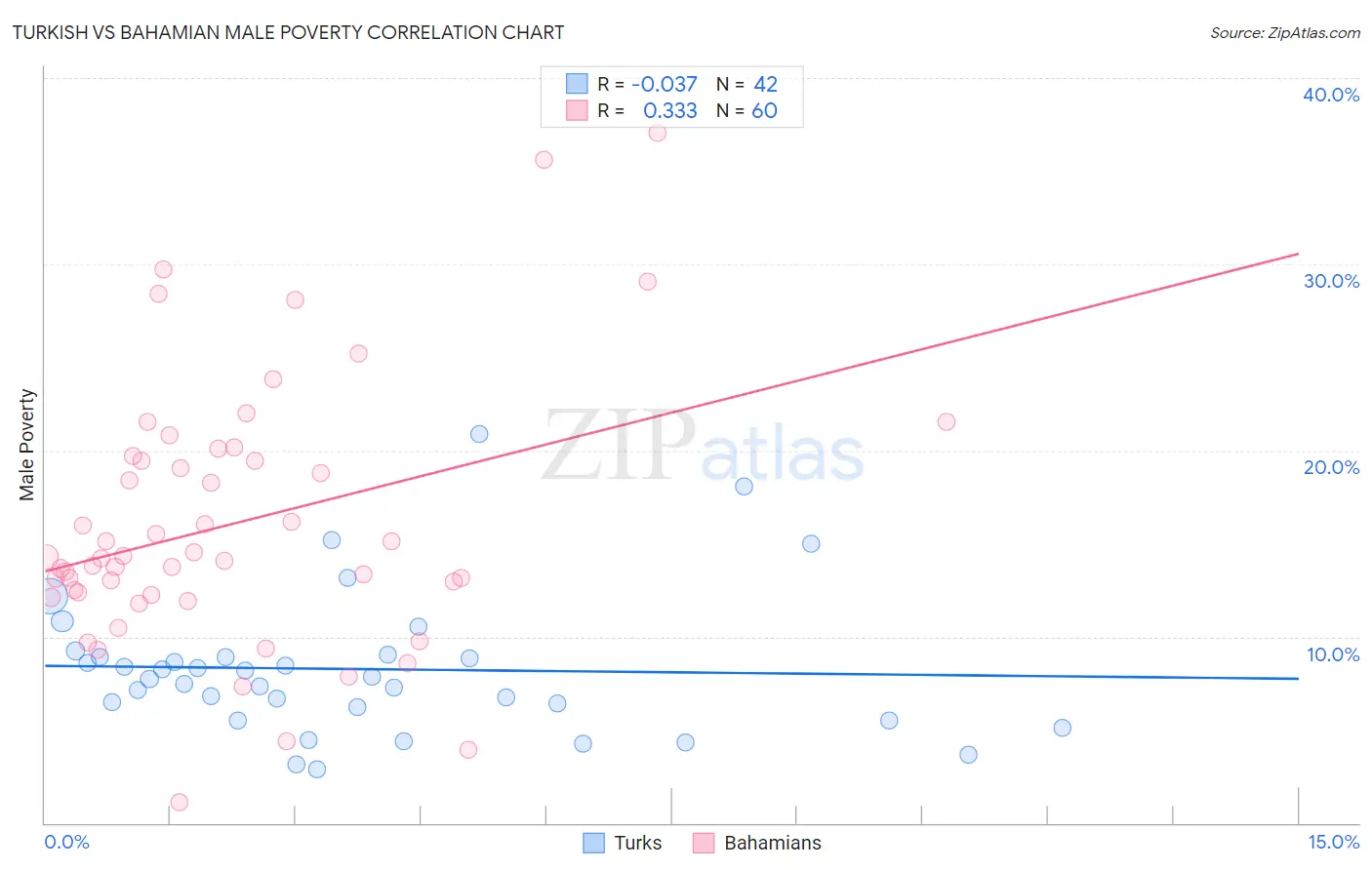 Turkish vs Bahamian Male Poverty