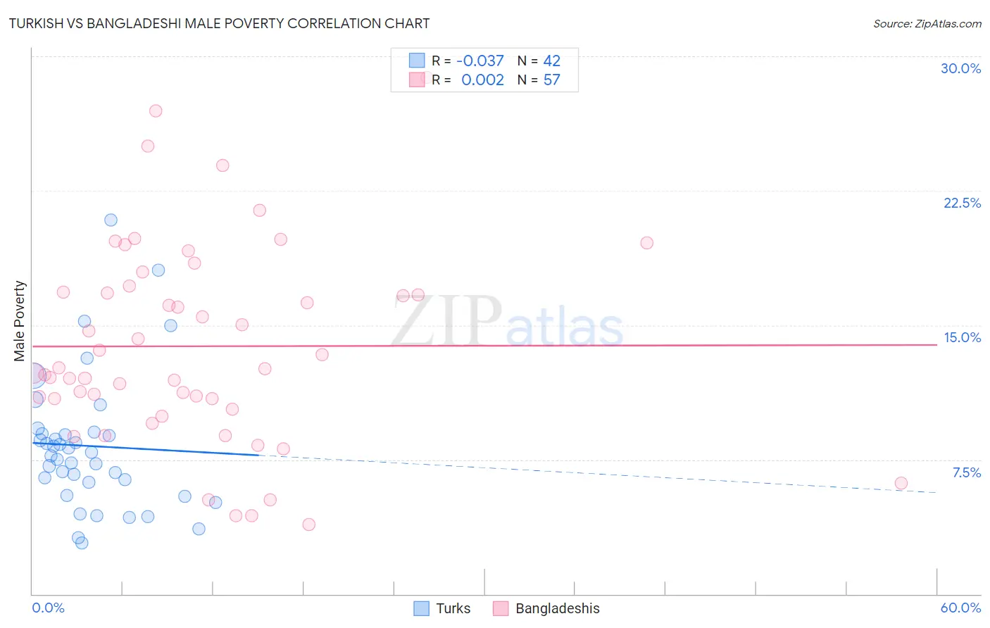Turkish vs Bangladeshi Male Poverty