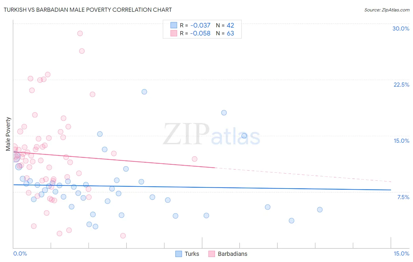 Turkish vs Barbadian Male Poverty