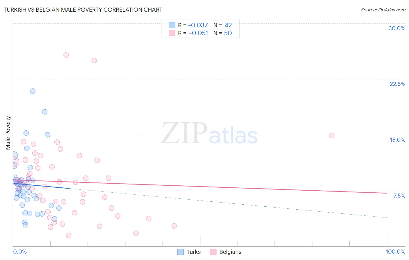 Turkish vs Belgian Male Poverty