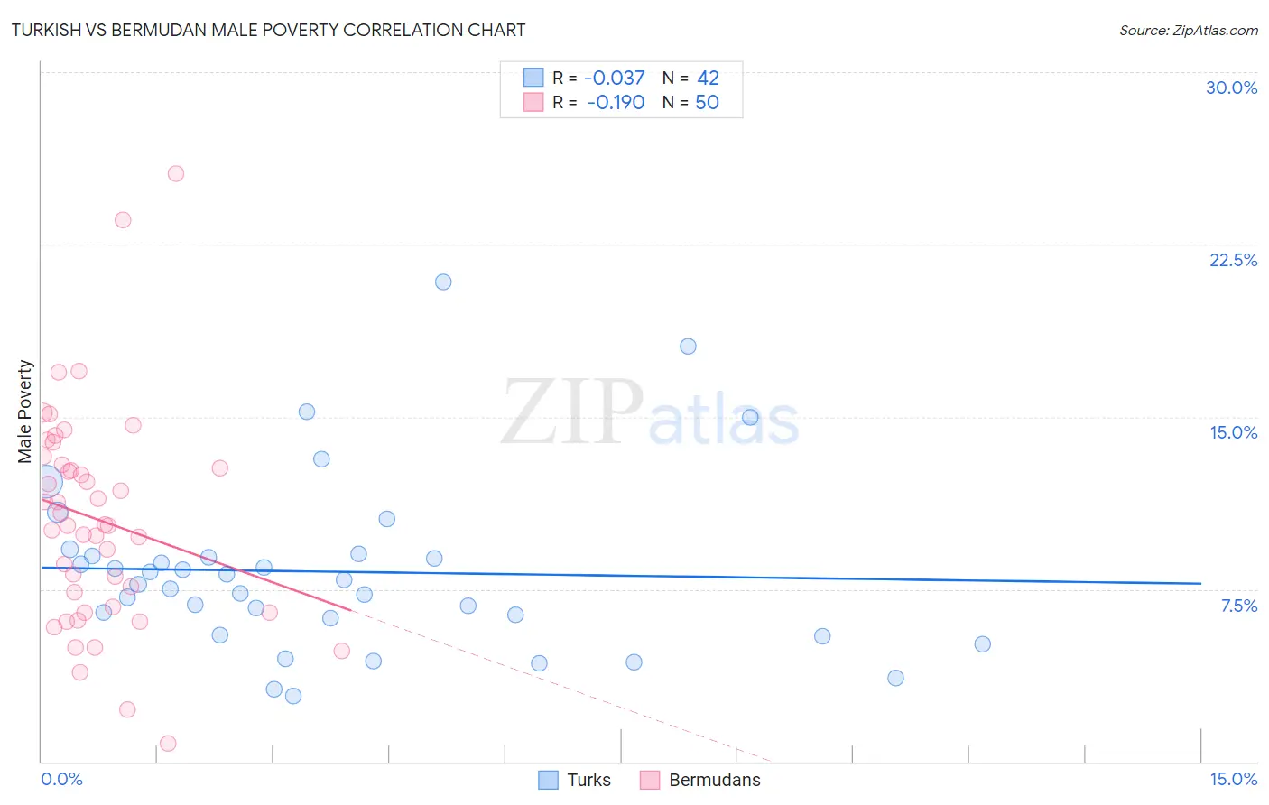 Turkish vs Bermudan Male Poverty