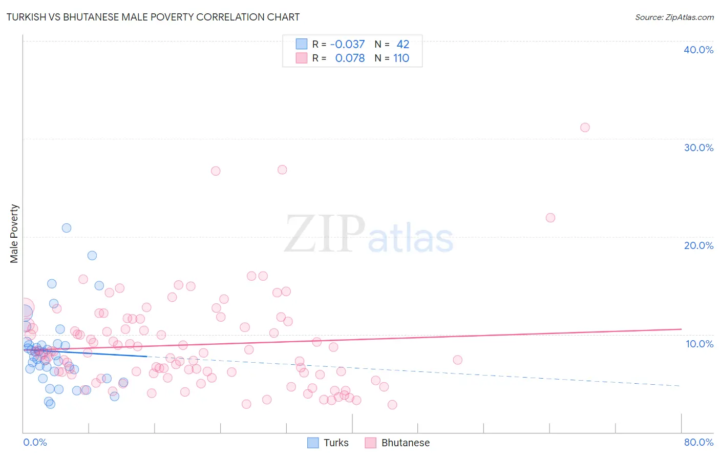 Turkish vs Bhutanese Male Poverty